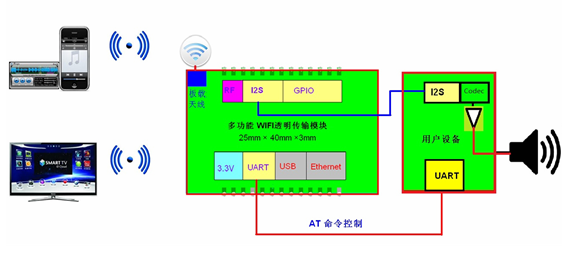 WIFI语音 WIFI音频方案