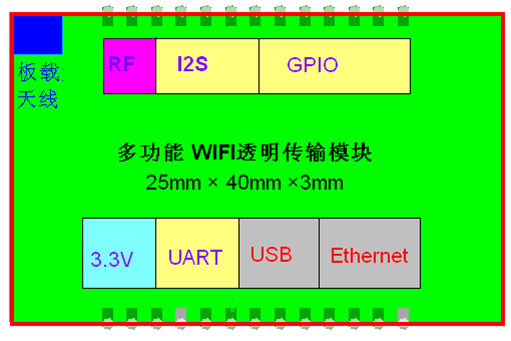 WIFI模块框图