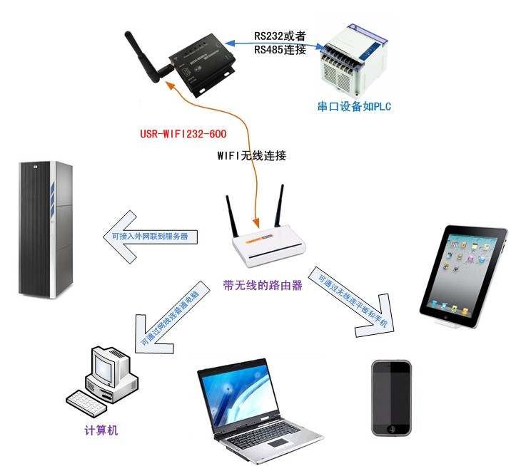 WIFI串口服务器应用框图 