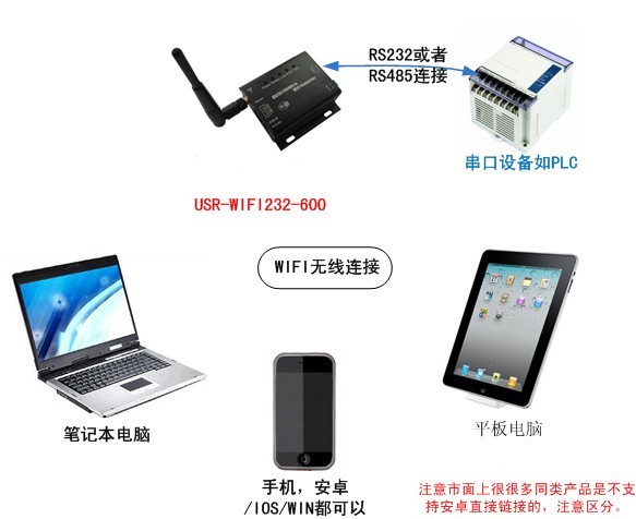 WIFI串口服务器工作框图 