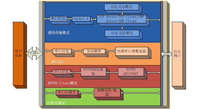 USR-TCP232-S2功能图