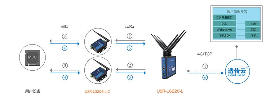 LoRa无线通讯协议的透传模式