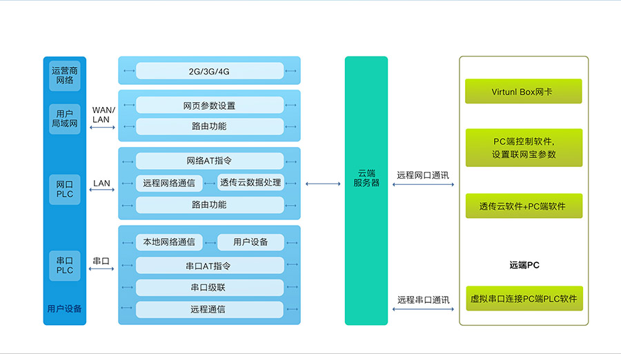 工业plc联网_plc联网宝_plc组态联网终端功能结构图